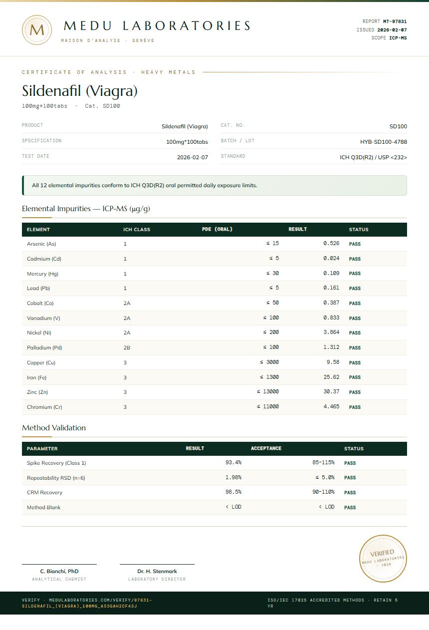 Sildenafil (Viagra) Heavy Metals report by Medu Laboratories