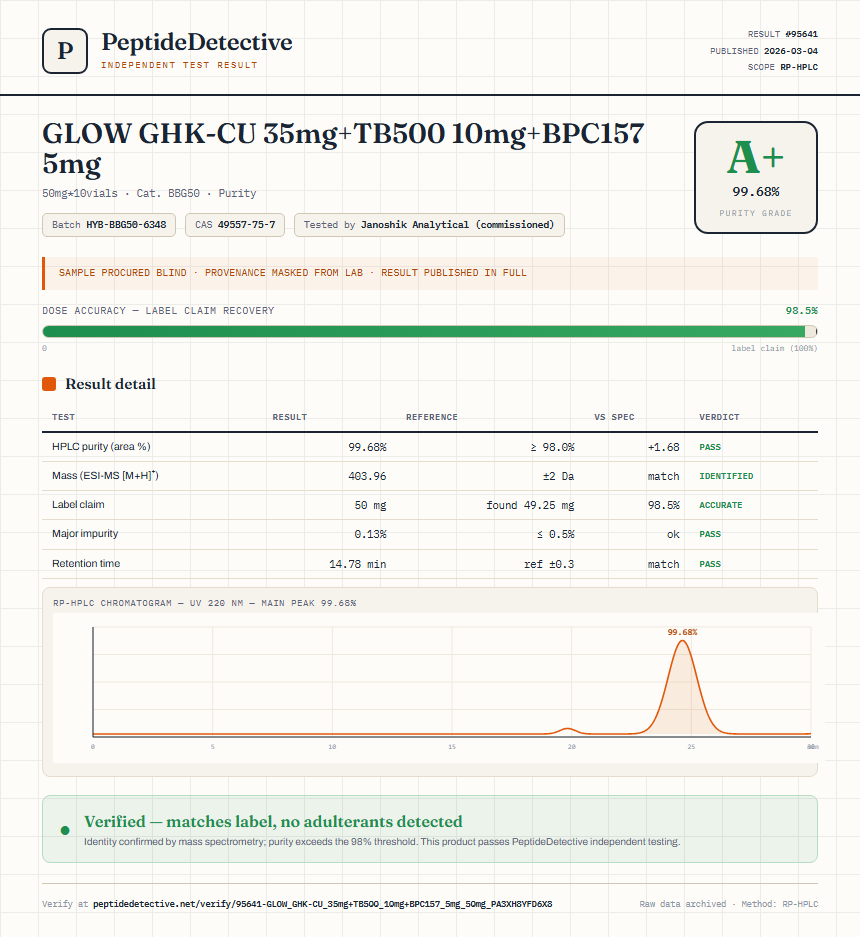 GLOW GHK-CU 35mg+TB500 10mg+BPC157 5mg Purity (HPLC) report by PeptideDetective