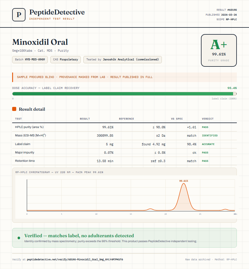 Minoxidil Oral Purity (HPLC) report by PeptideDetective