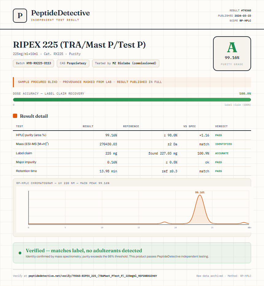 RIPEX 225 (TRA/Mast P/Test P) Purity (HPLC) report by PeptideDetective