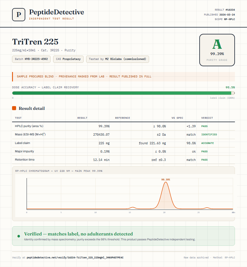 TriTren 225 Purity (HPLC) report by PeptideDetective