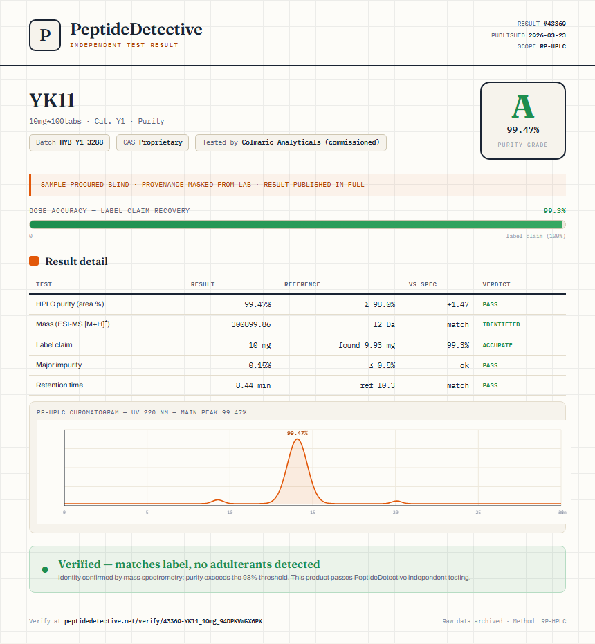 YK11 Purity (HPLC) report by PeptideDetective